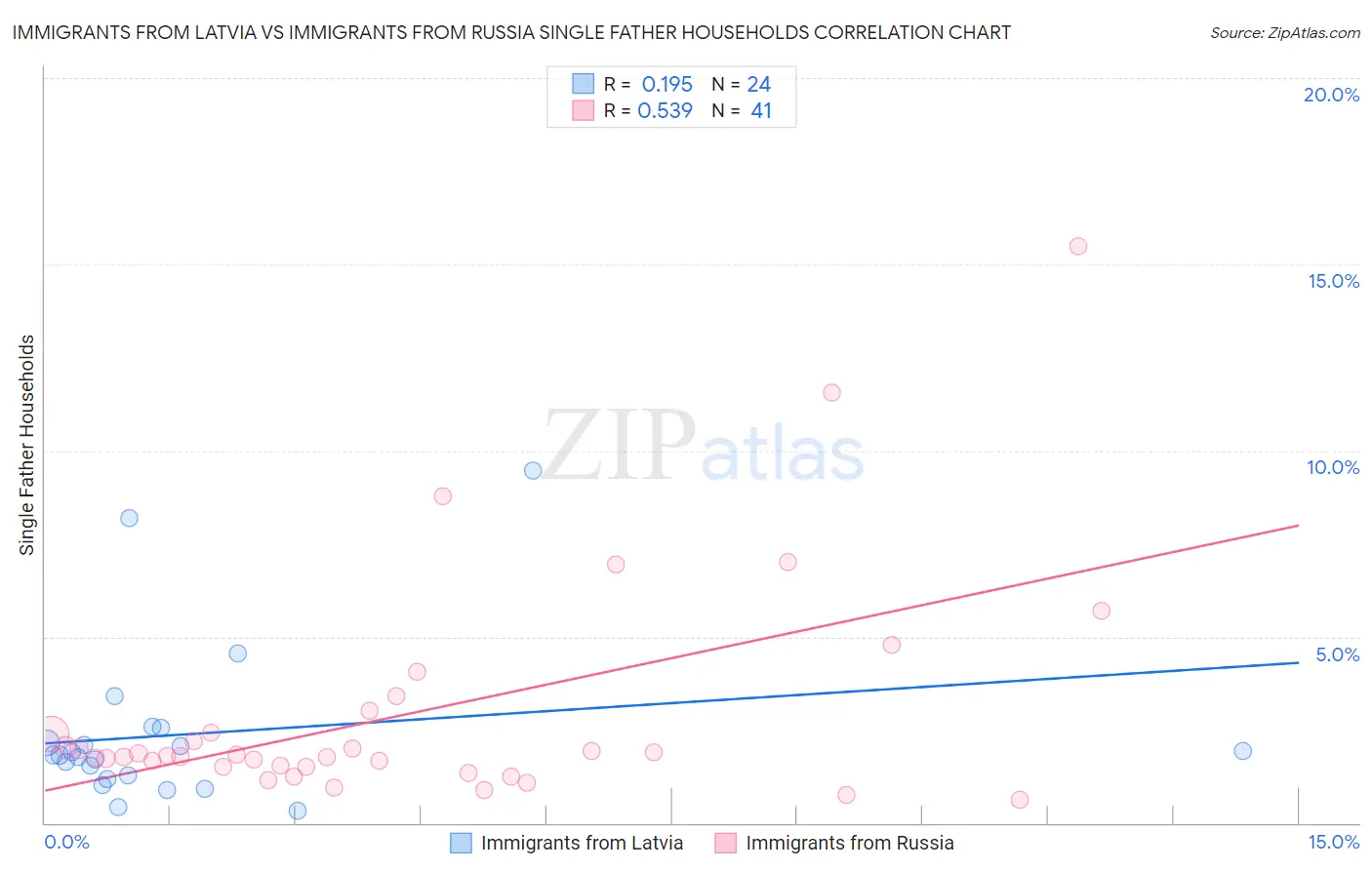 Immigrants from Latvia vs Immigrants from Russia Single Father Households