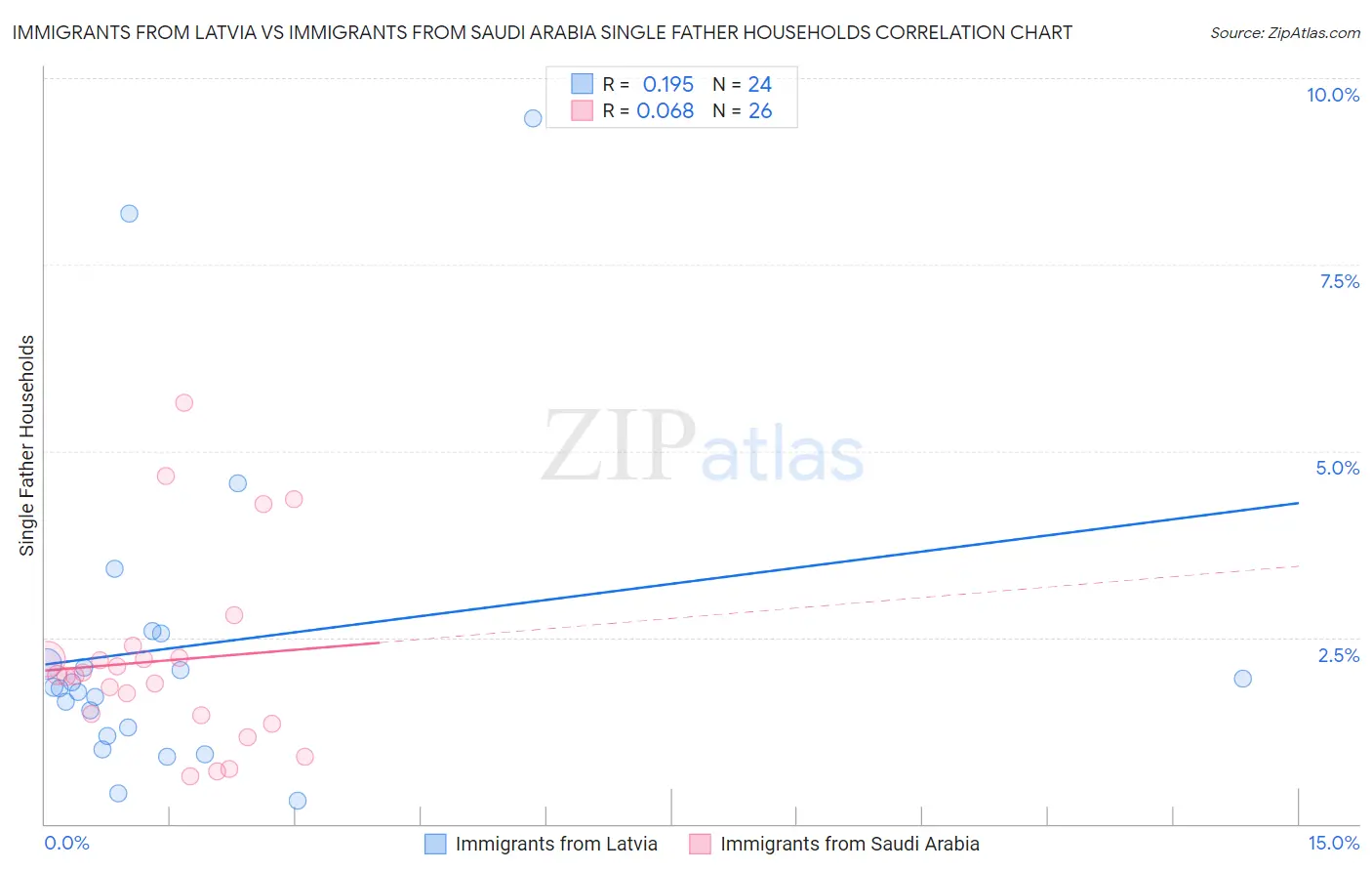 Immigrants from Latvia vs Immigrants from Saudi Arabia Single Father Households