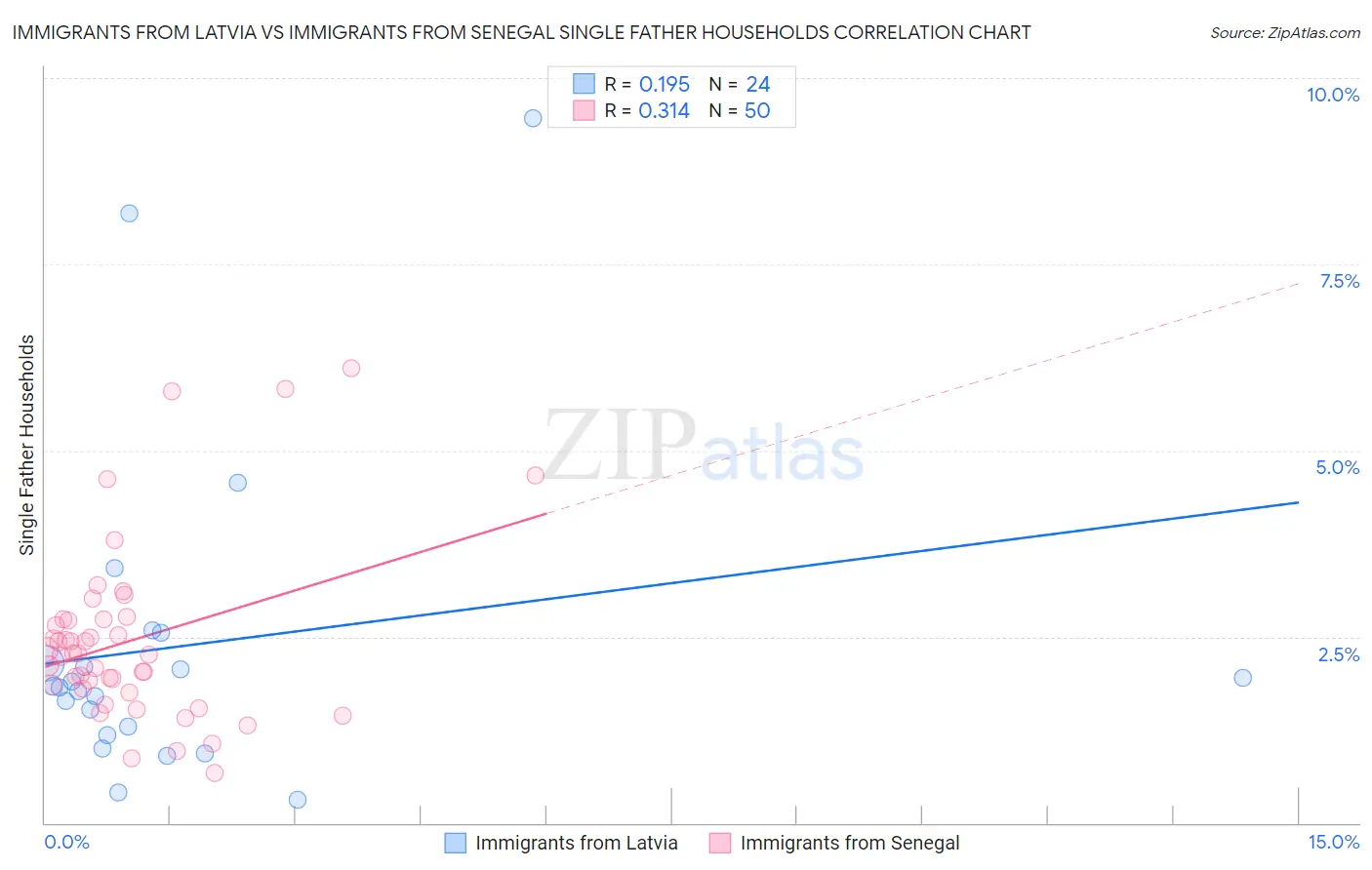 Immigrants from Latvia vs Immigrants from Senegal Single Father Households