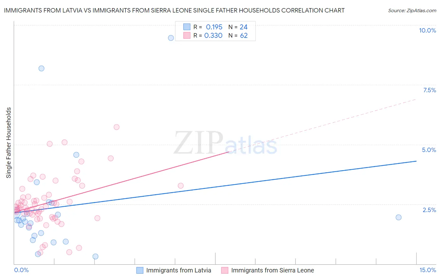 Immigrants from Latvia vs Immigrants from Sierra Leone Single Father Households