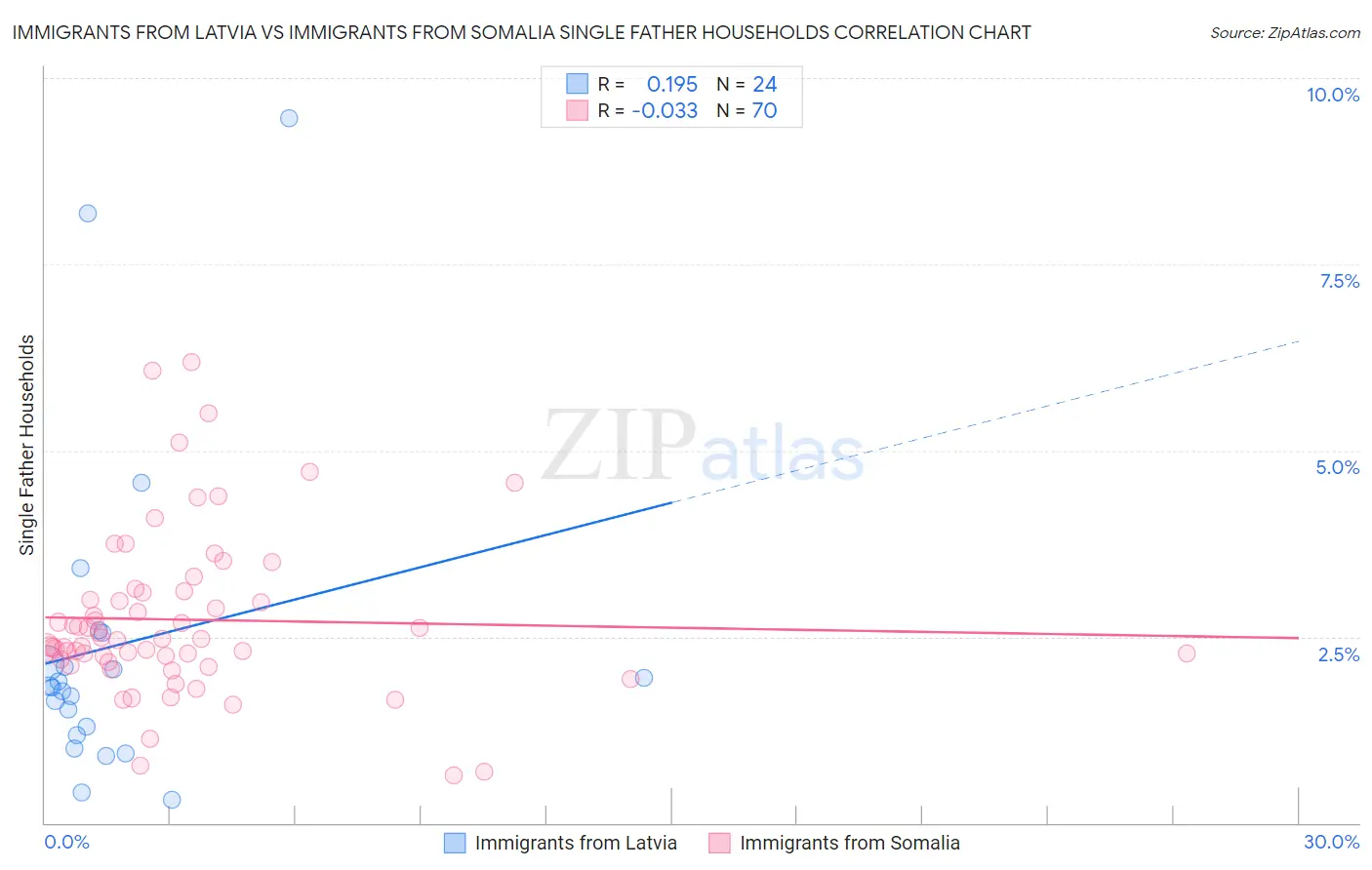 Immigrants from Latvia vs Immigrants from Somalia Single Father Households