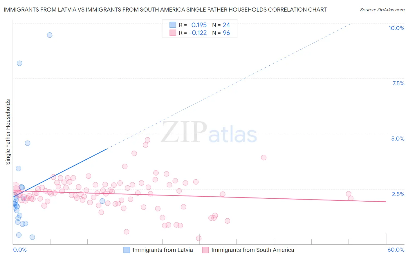 Immigrants from Latvia vs Immigrants from South America Single Father Households