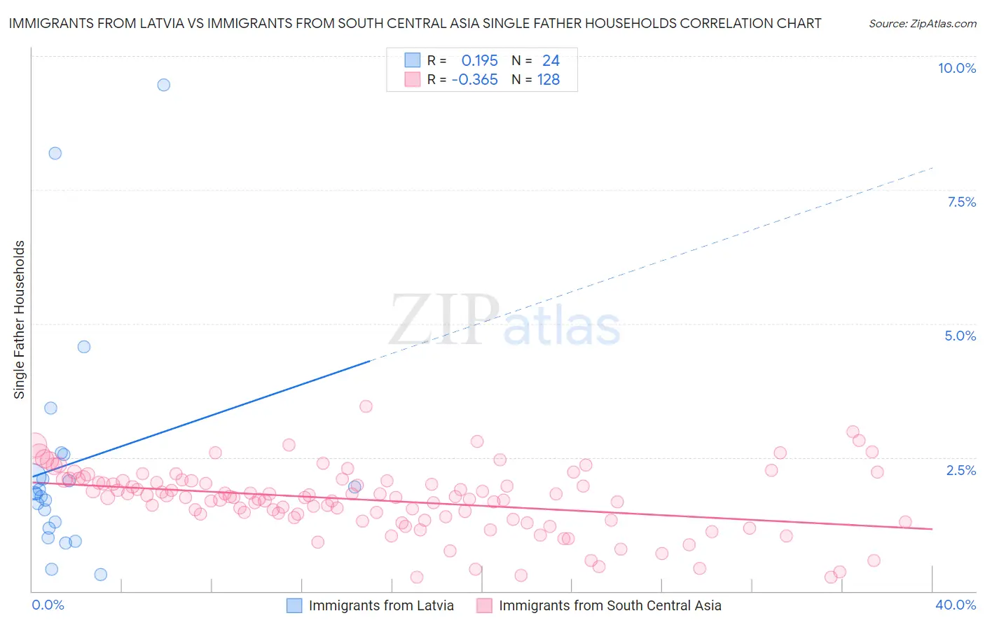 Immigrants from Latvia vs Immigrants from South Central Asia Single Father Households