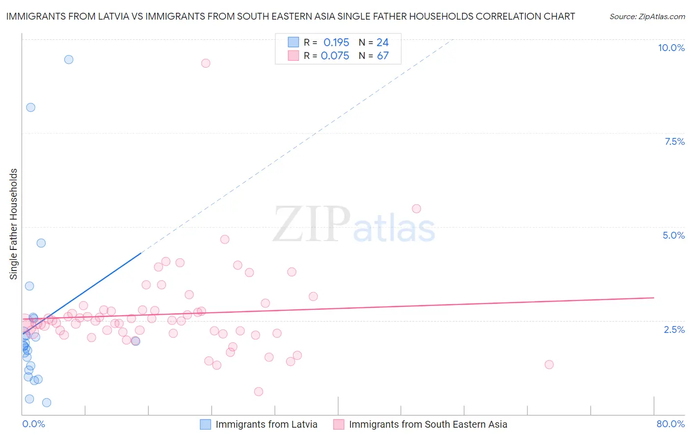 Immigrants from Latvia vs Immigrants from South Eastern Asia Single Father Households