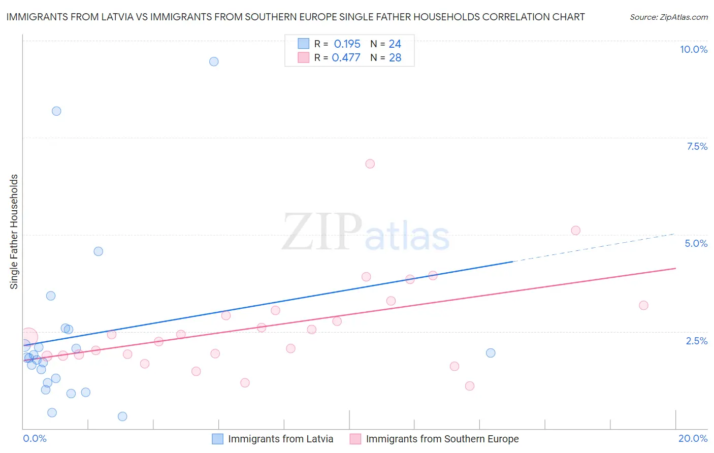 Immigrants from Latvia vs Immigrants from Southern Europe Single Father Households