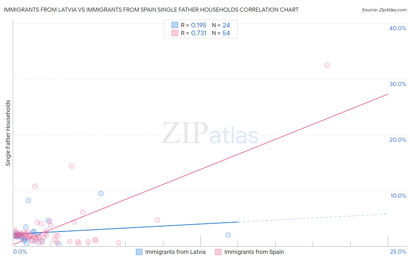 Immigrants from Latvia vs Immigrants from Spain Single Father Households