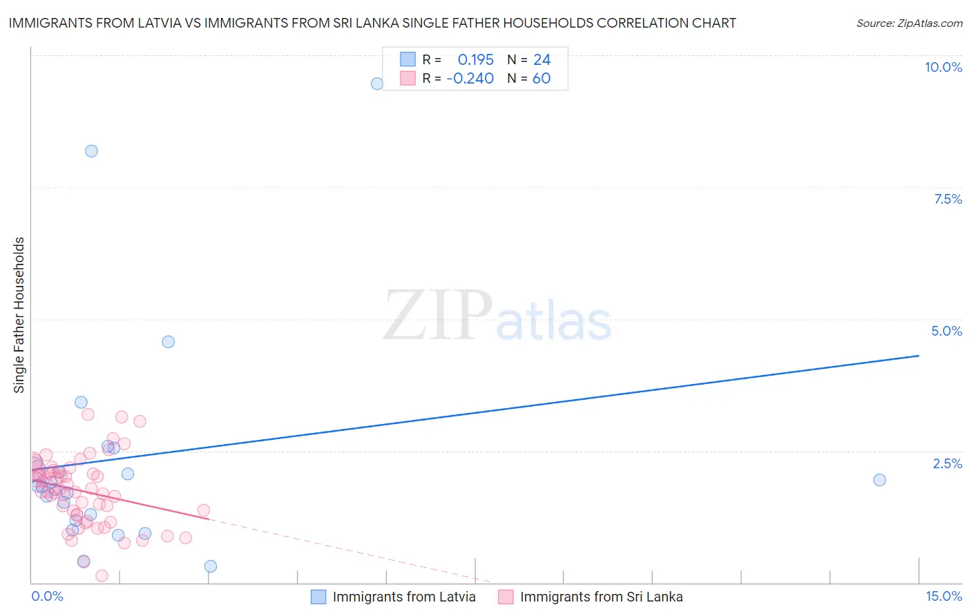Immigrants from Latvia vs Immigrants from Sri Lanka Single Father Households