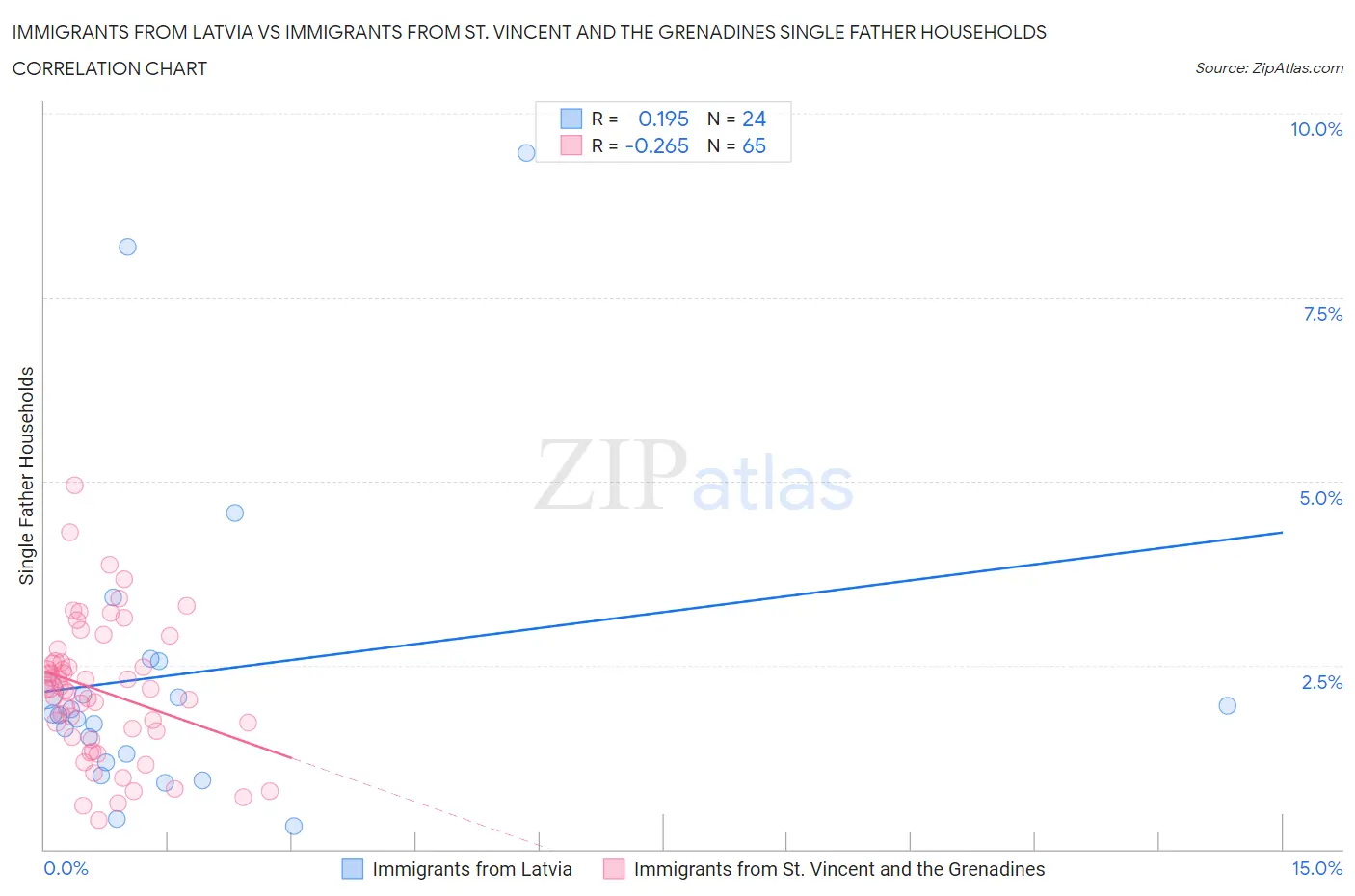 Immigrants from Latvia vs Immigrants from St. Vincent and the Grenadines Single Father Households