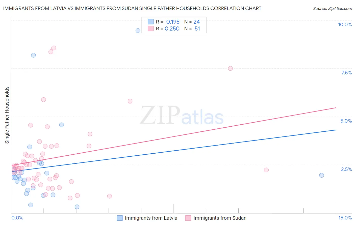 Immigrants from Latvia vs Immigrants from Sudan Single Father Households