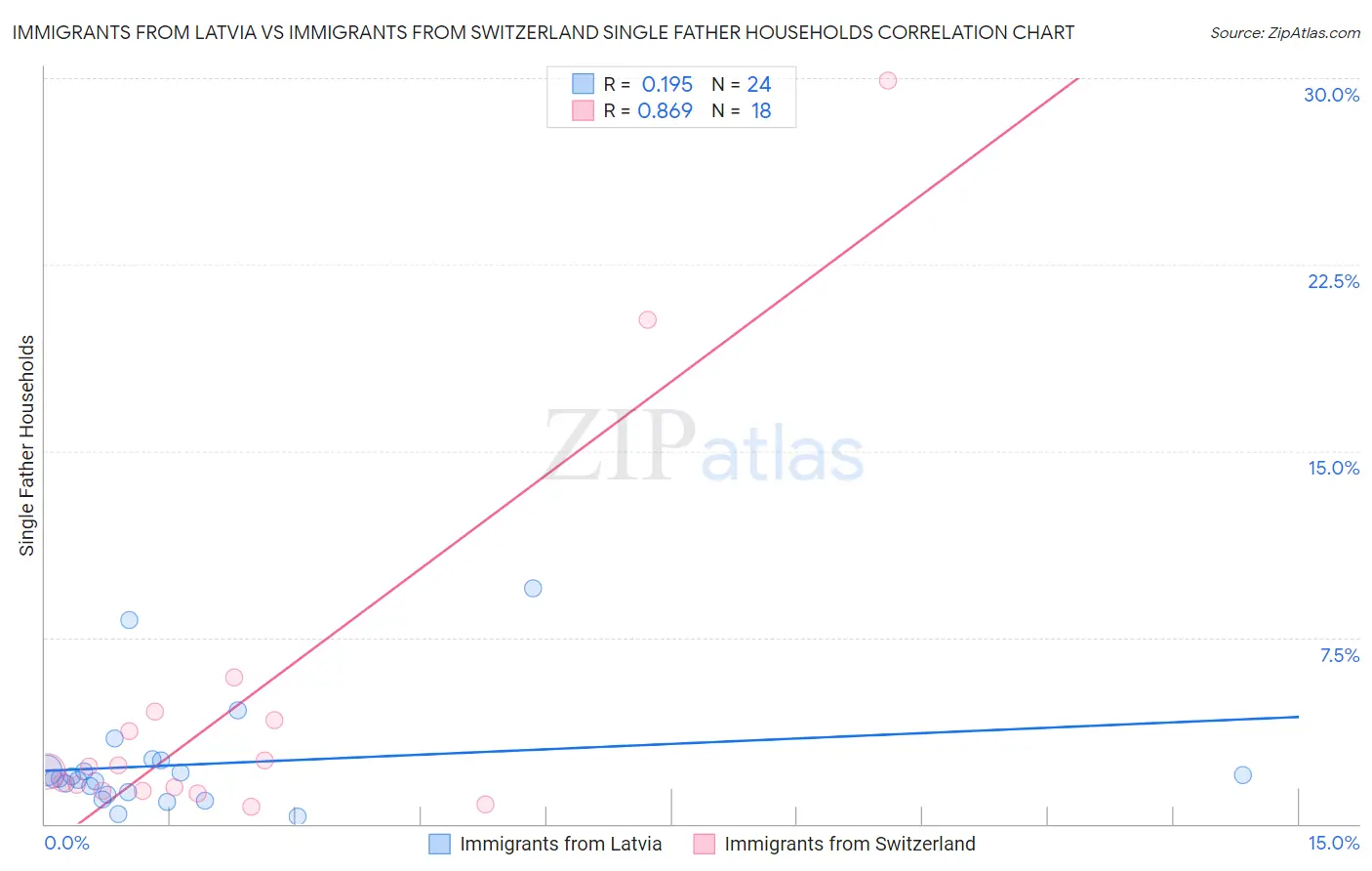 Immigrants from Latvia vs Immigrants from Switzerland Single Father Households