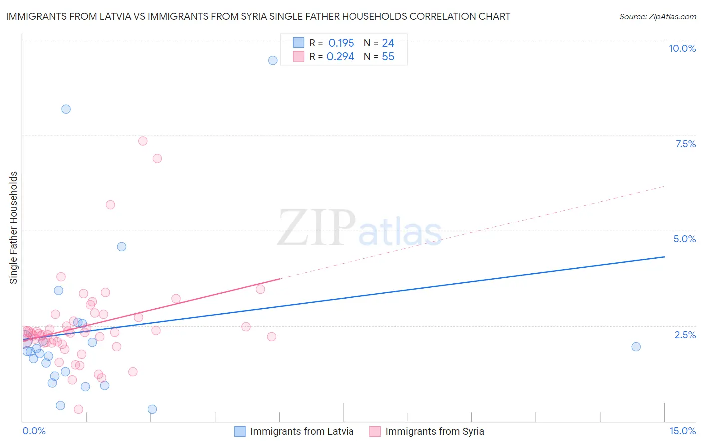 Immigrants from Latvia vs Immigrants from Syria Single Father Households