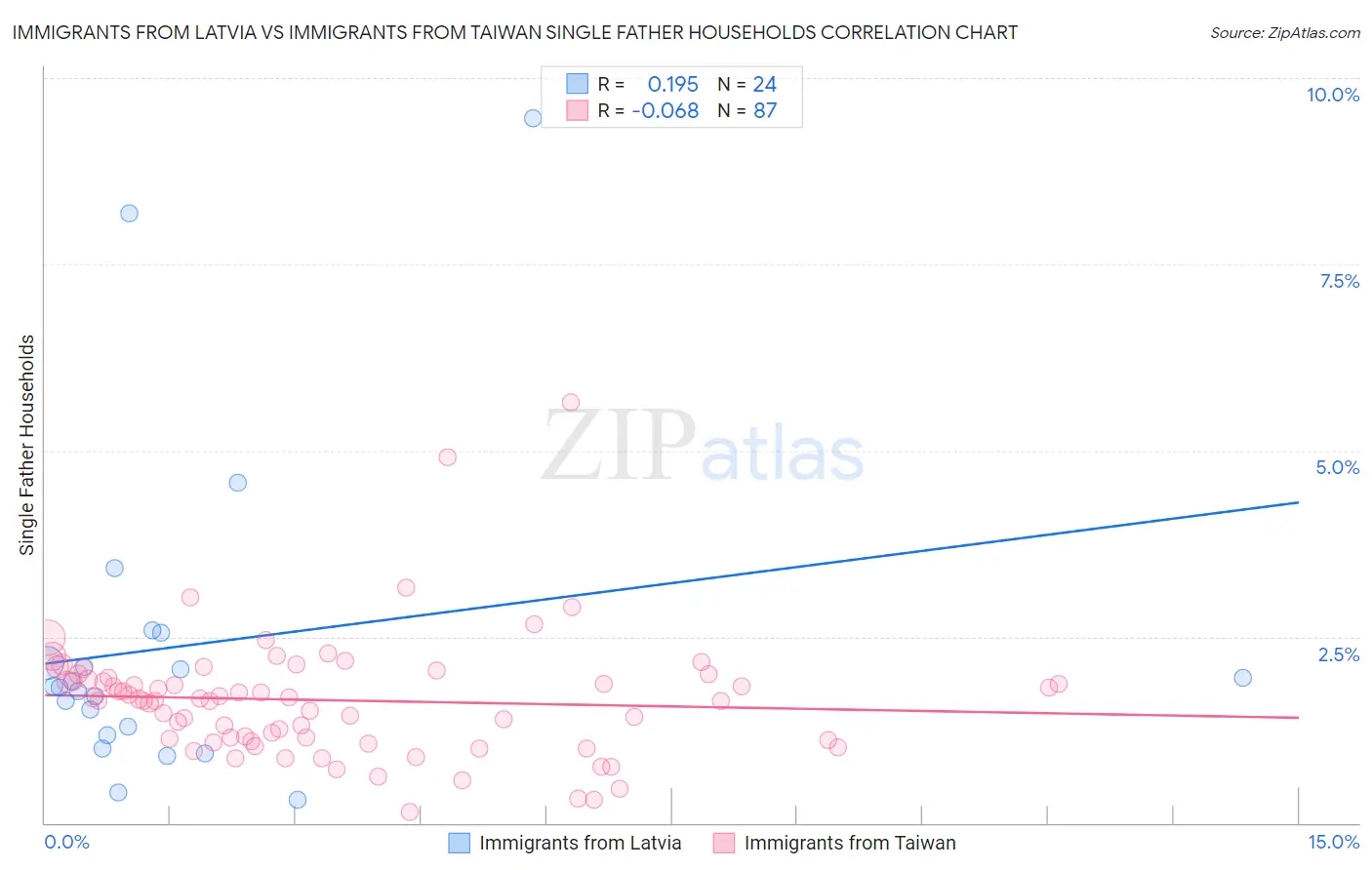 Immigrants from Latvia vs Immigrants from Taiwan Single Father Households