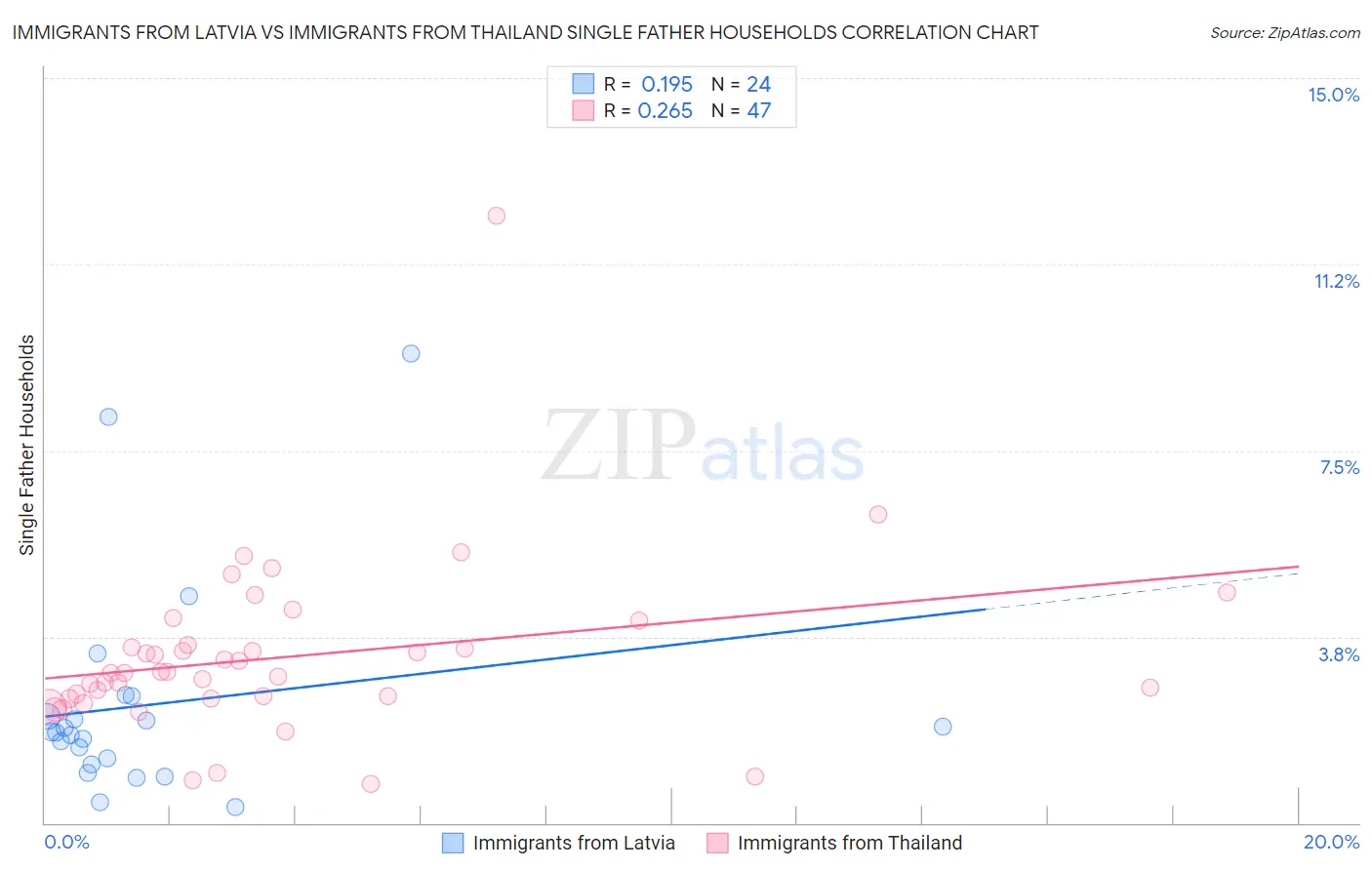 Immigrants from Latvia vs Immigrants from Thailand Single Father Households