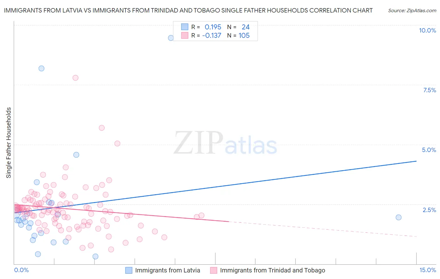 Immigrants from Latvia vs Immigrants from Trinidad and Tobago Single Father Households