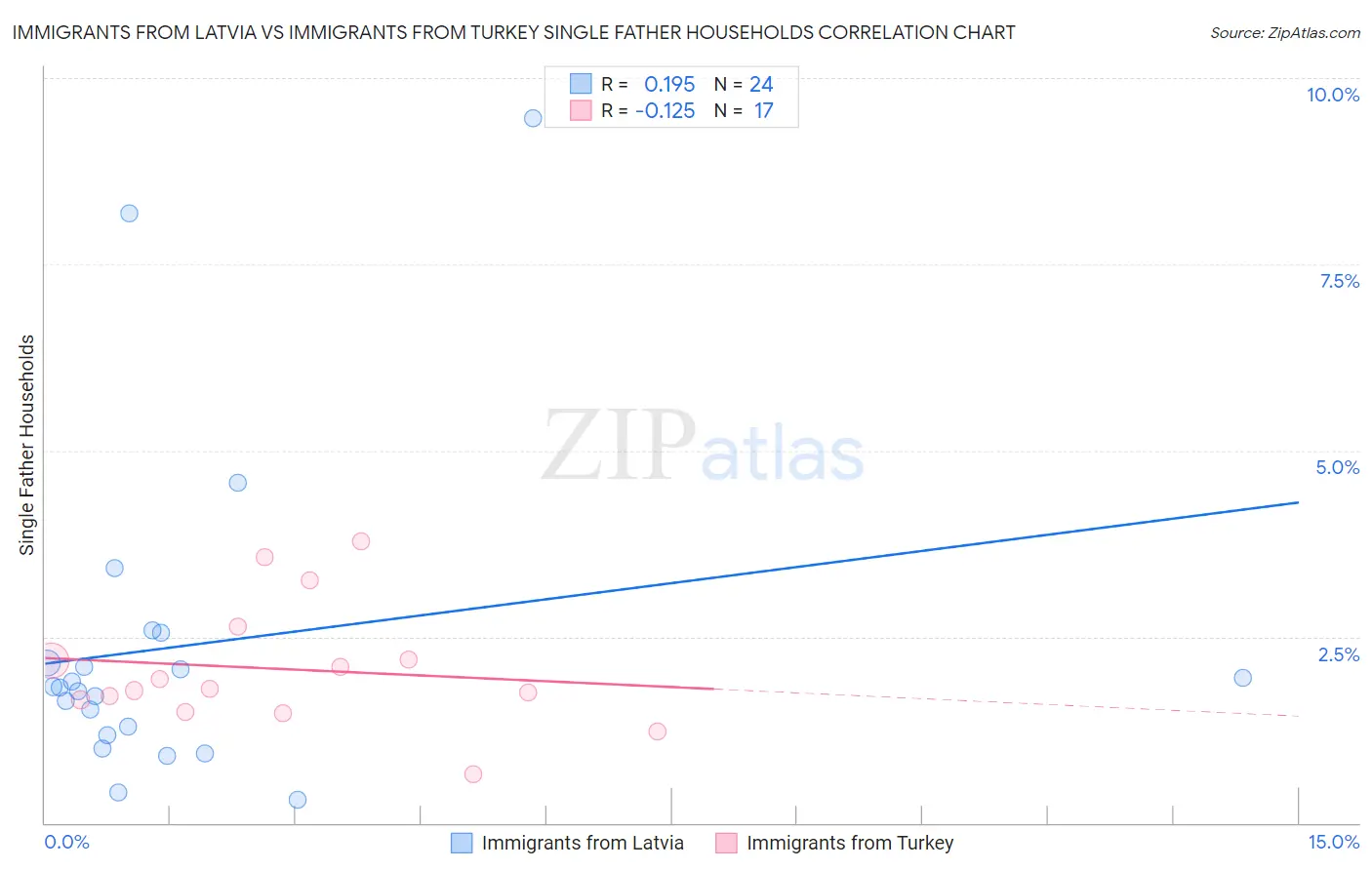 Immigrants from Latvia vs Immigrants from Turkey Single Father Households
