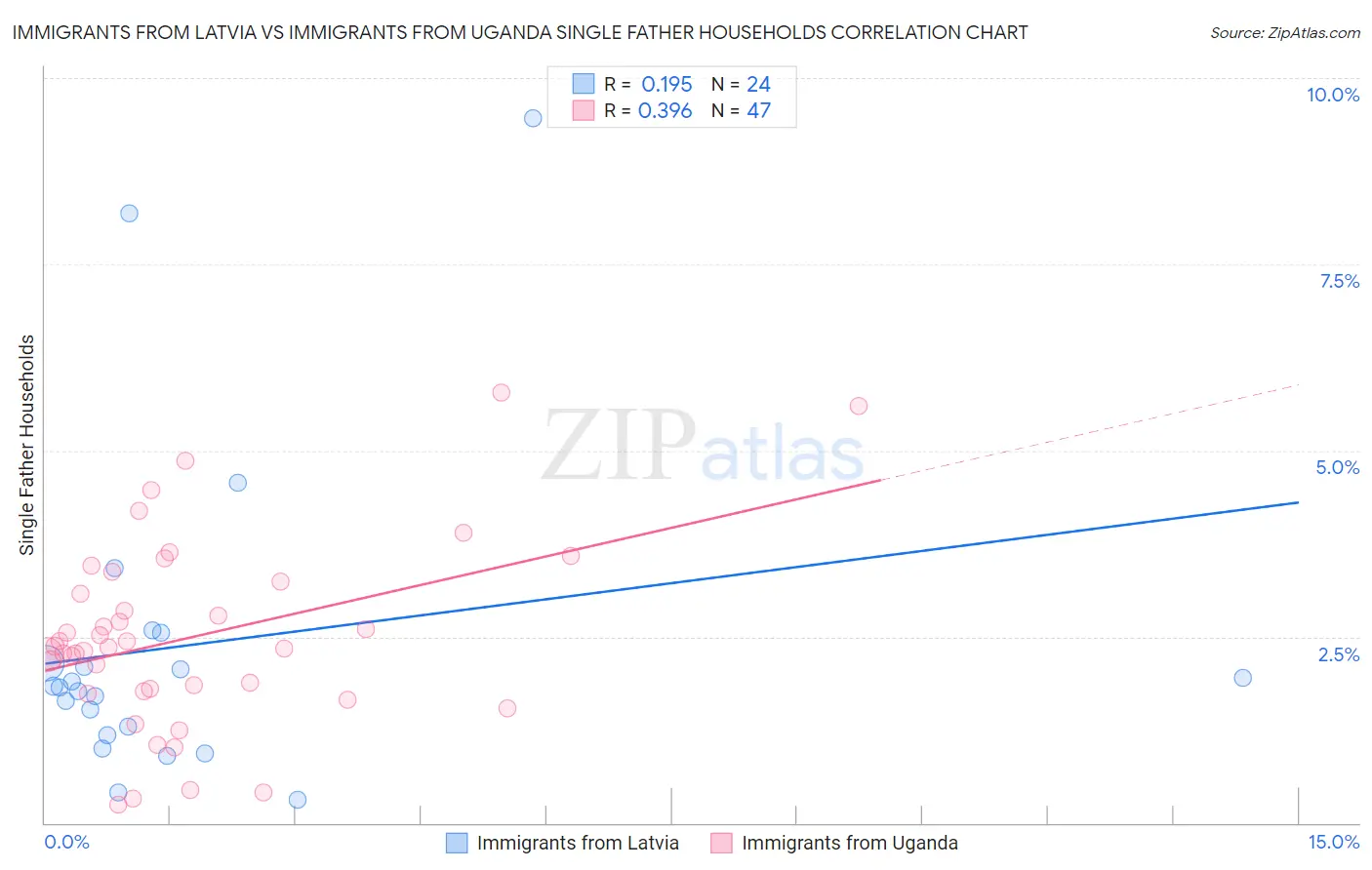 Immigrants from Latvia vs Immigrants from Uganda Single Father Households