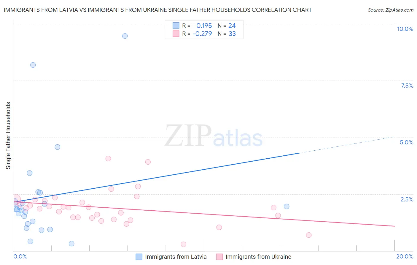 Immigrants from Latvia vs Immigrants from Ukraine Single Father Households