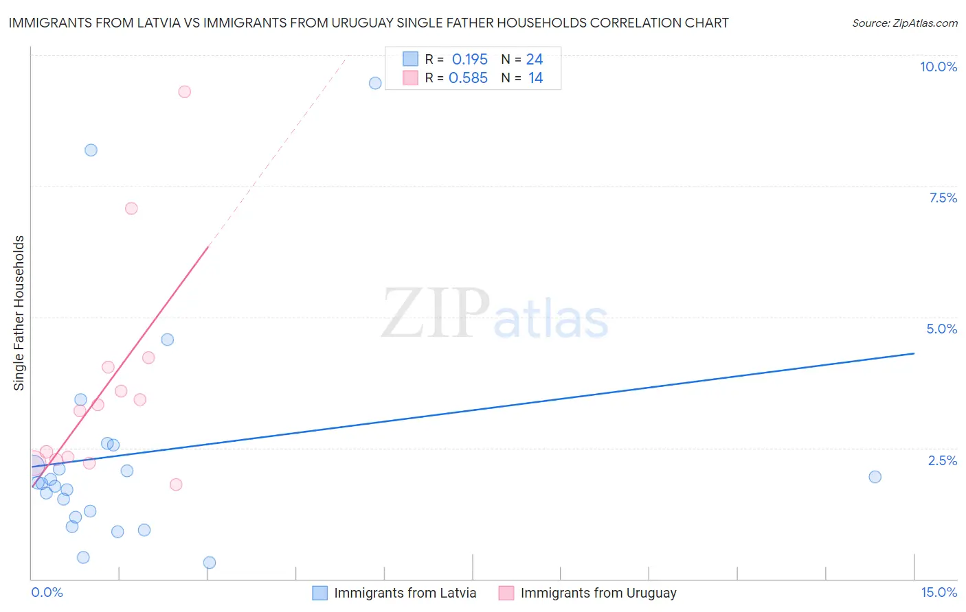 Immigrants from Latvia vs Immigrants from Uruguay Single Father Households