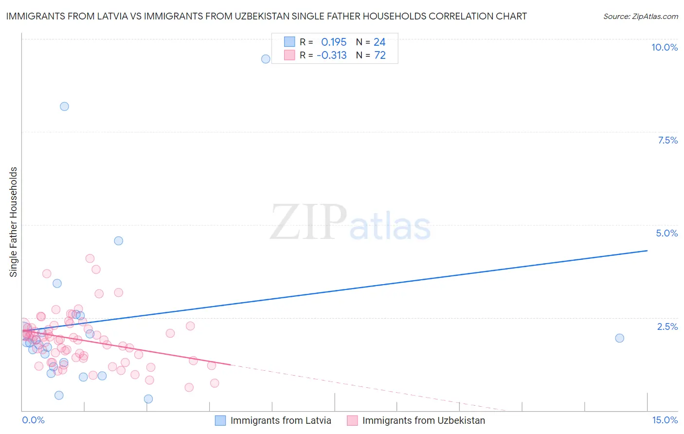 Immigrants from Latvia vs Immigrants from Uzbekistan Single Father Households