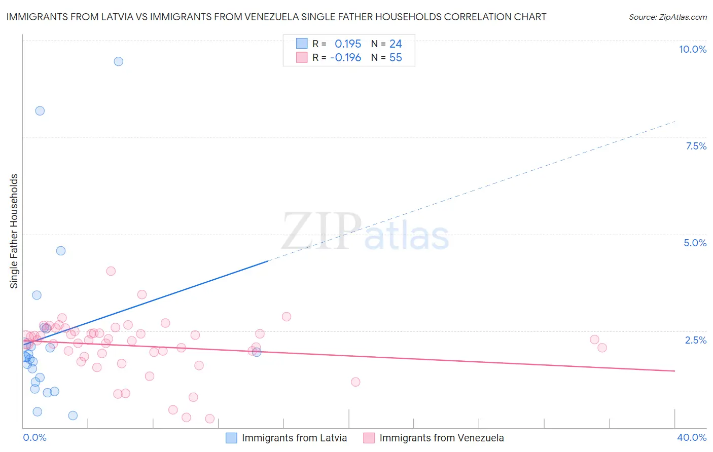 Immigrants from Latvia vs Immigrants from Venezuela Single Father Households