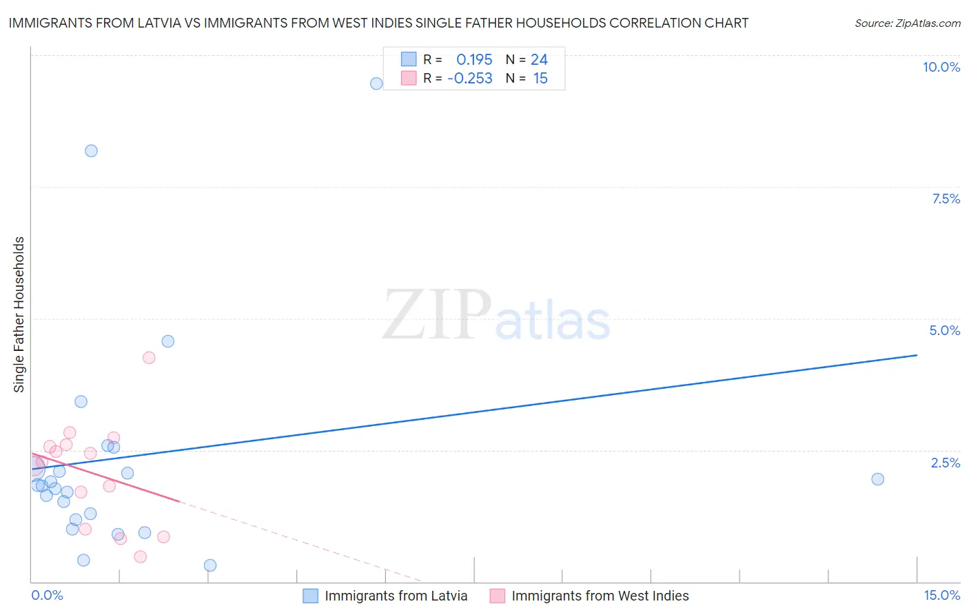 Immigrants from Latvia vs Immigrants from West Indies Single Father Households
