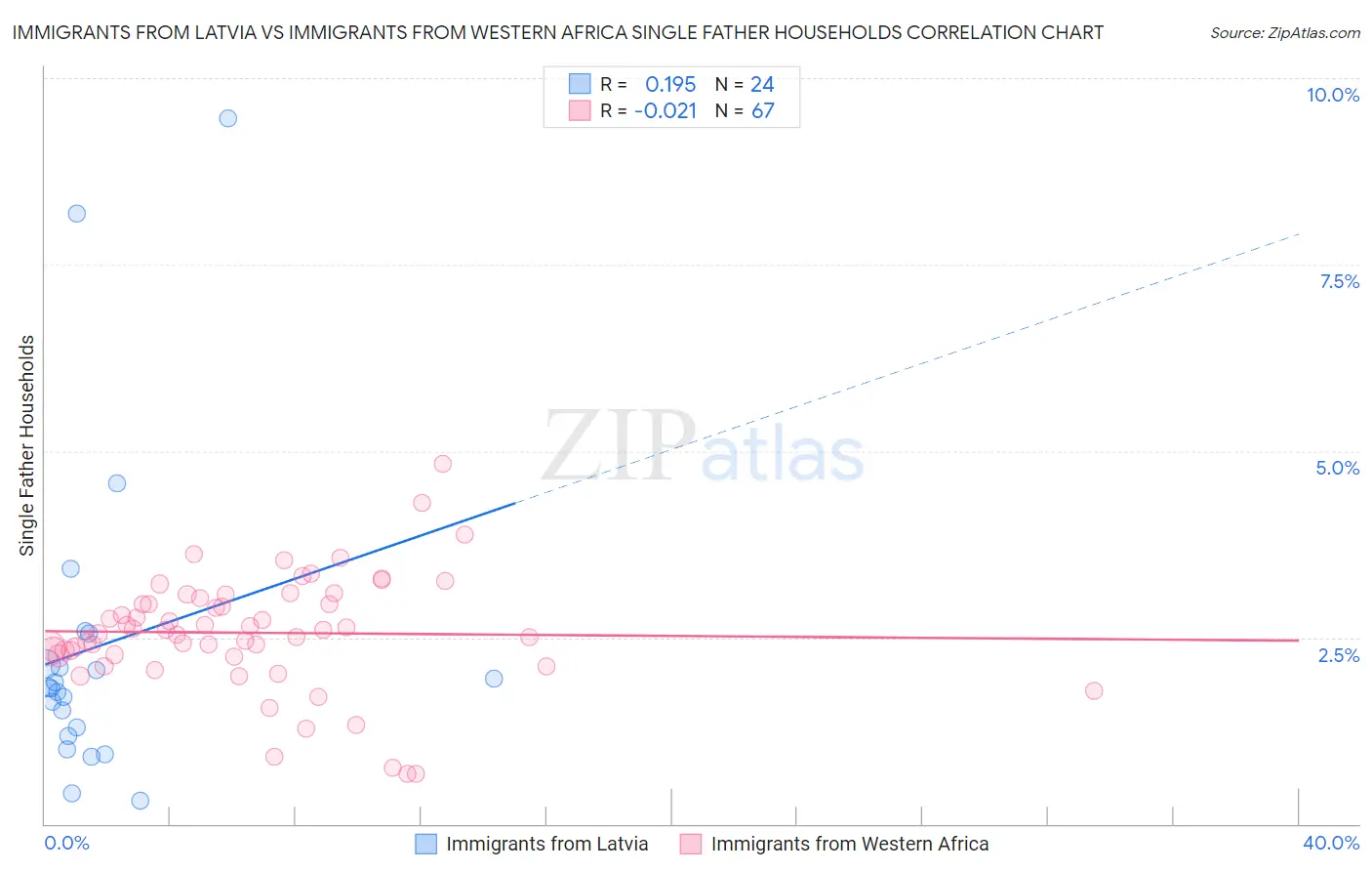 Immigrants from Latvia vs Immigrants from Western Africa Single Father Households