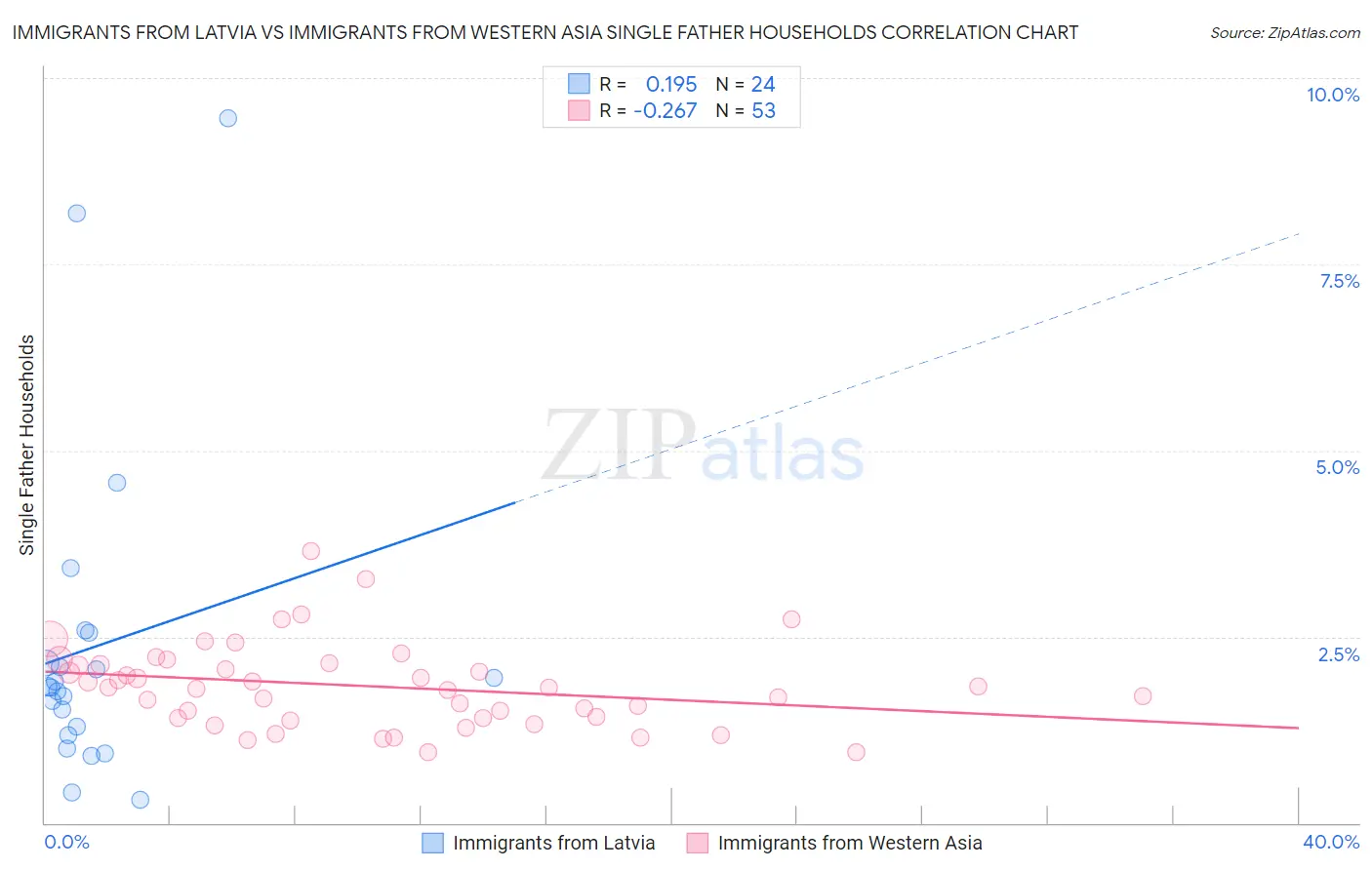 Immigrants from Latvia vs Immigrants from Western Asia Single Father Households