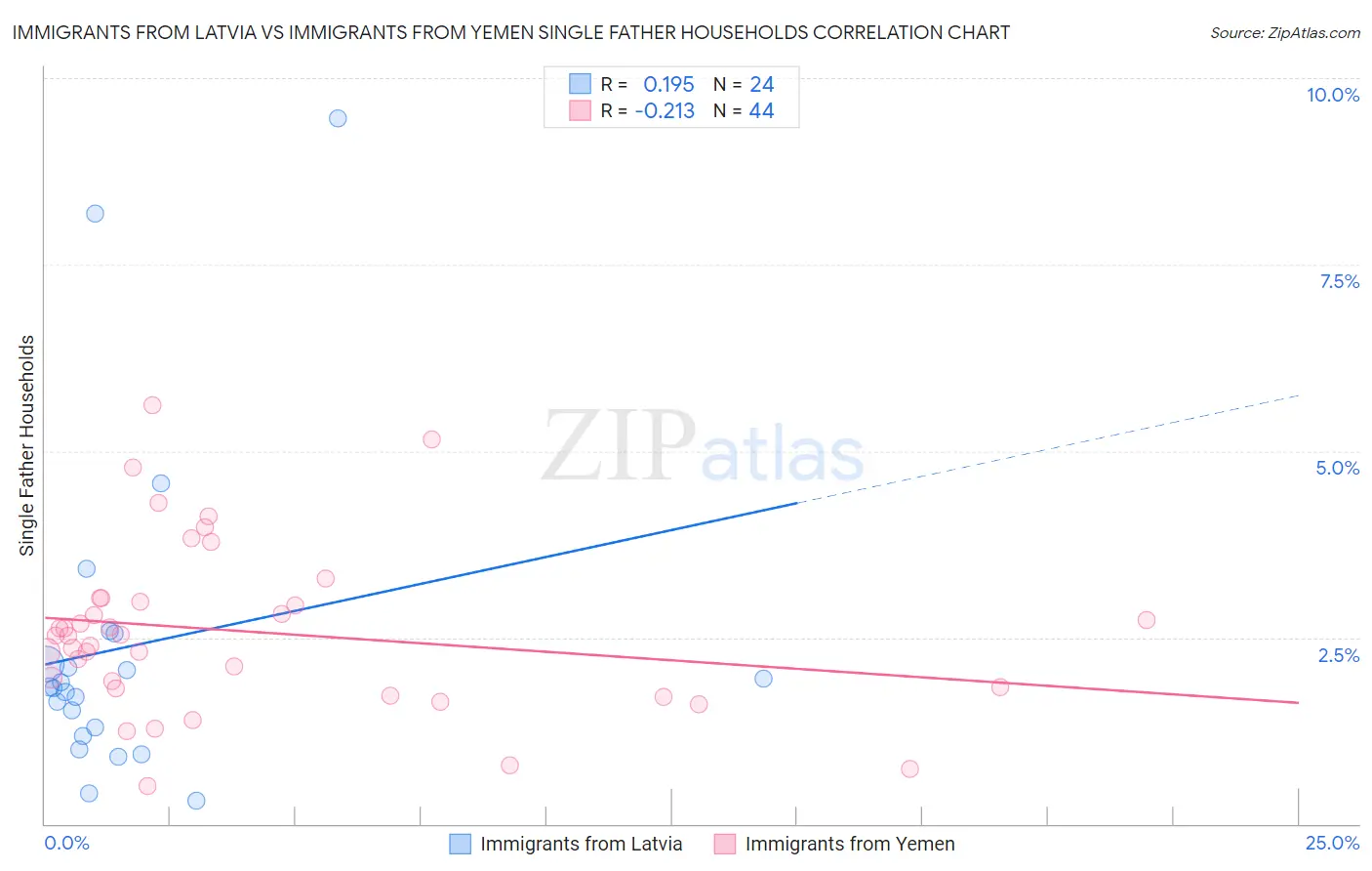 Immigrants from Latvia vs Immigrants from Yemen Single Father Households