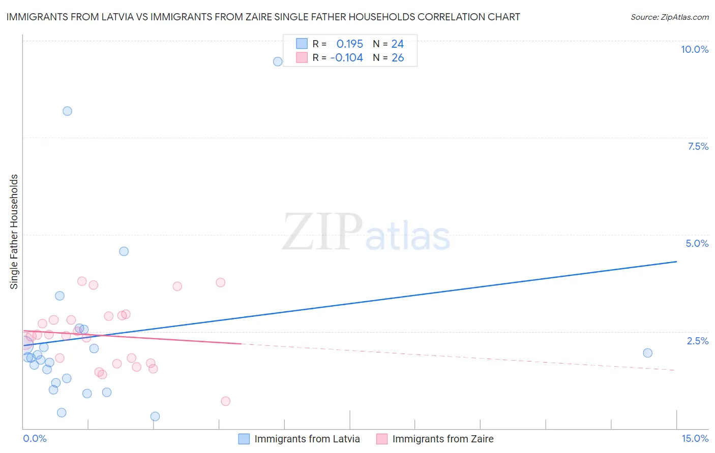 Immigrants from Latvia vs Immigrants from Zaire Single Father Households