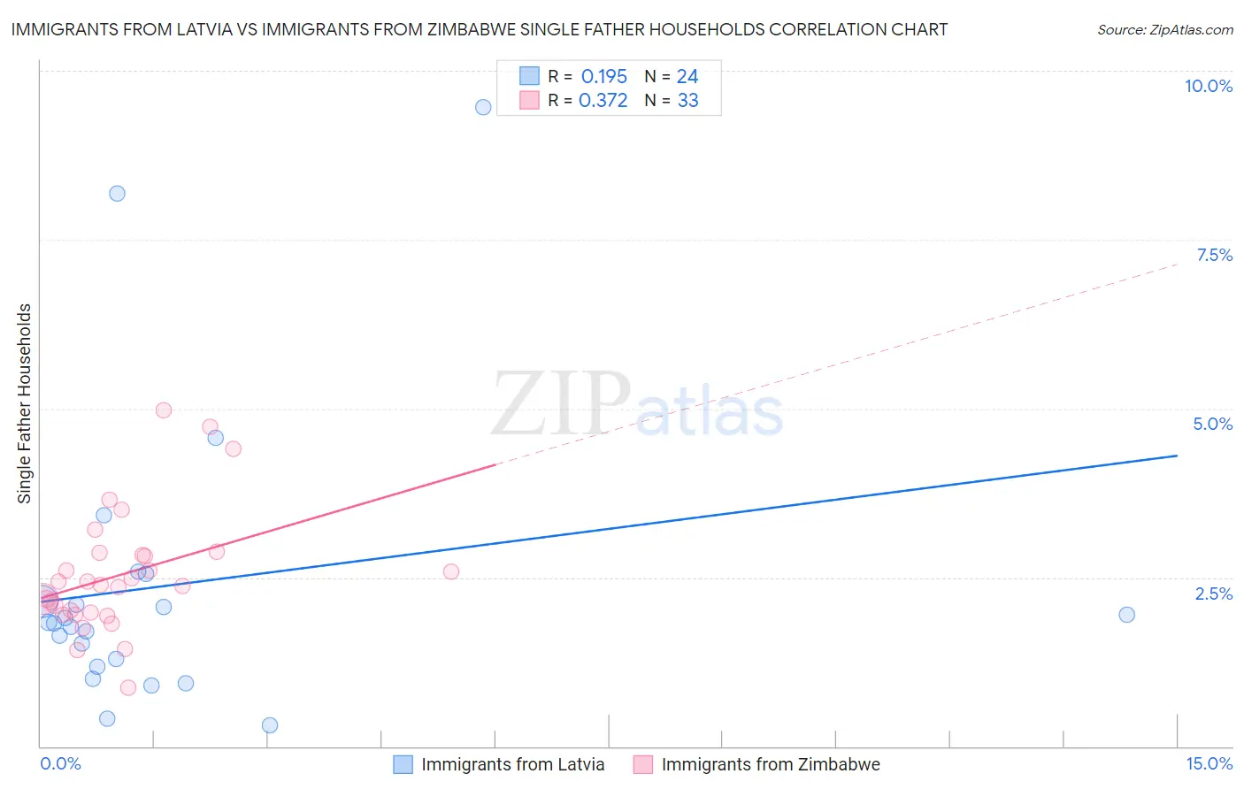 Immigrants from Latvia vs Immigrants from Zimbabwe Single Father Households