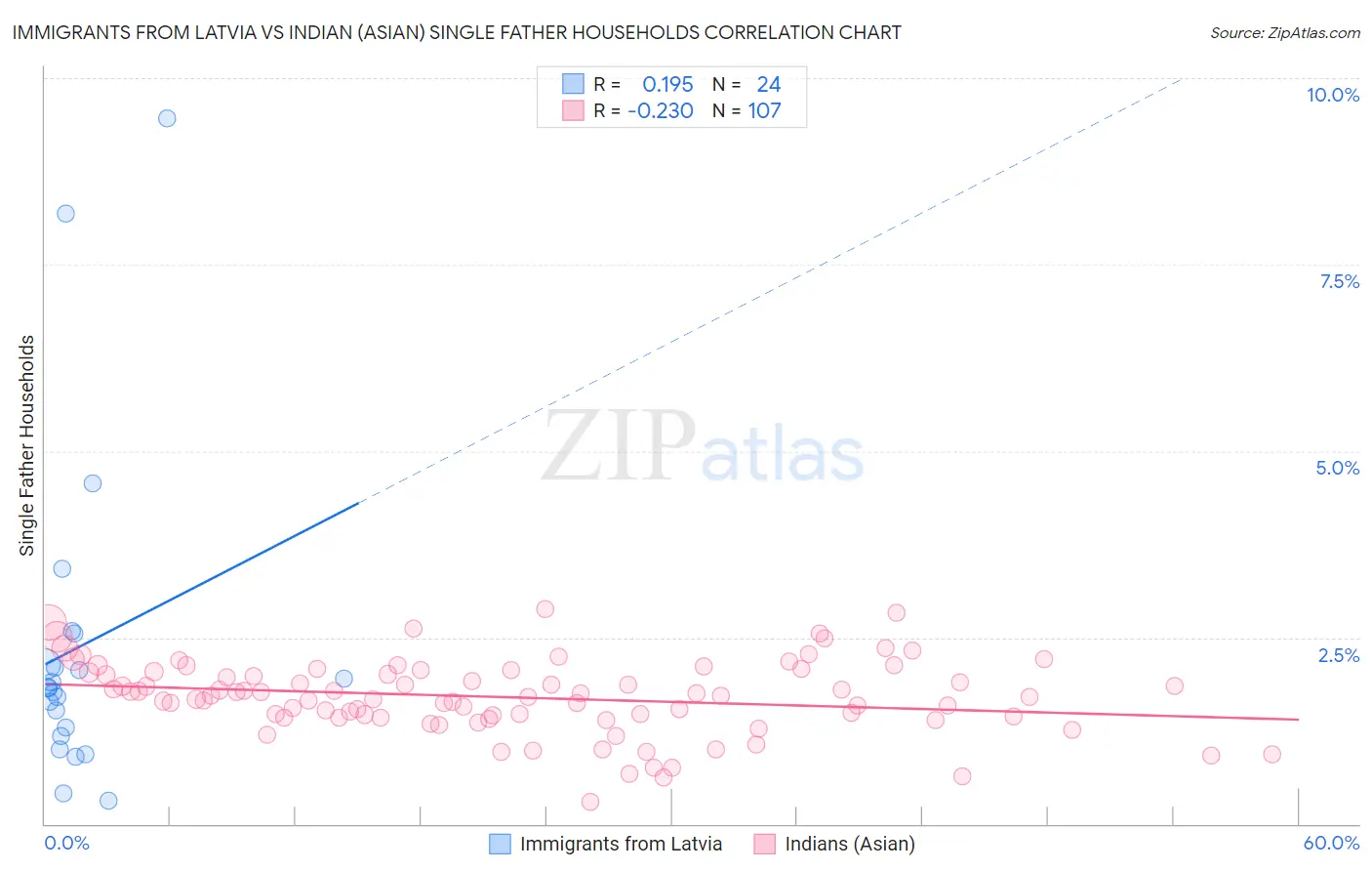 Immigrants from Latvia vs Indian (Asian) Single Father Households