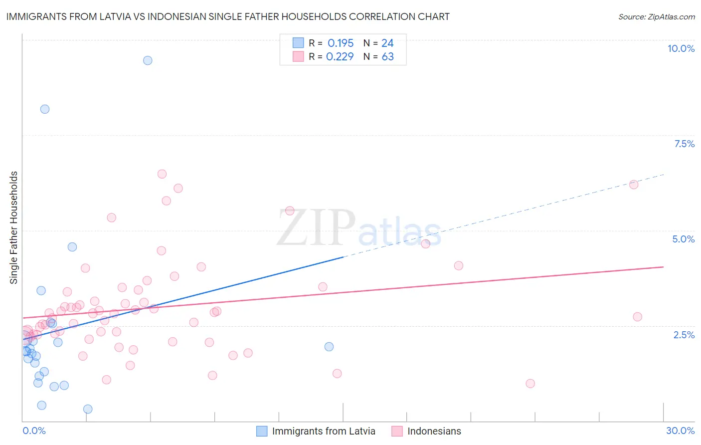 Immigrants from Latvia vs Indonesian Single Father Households