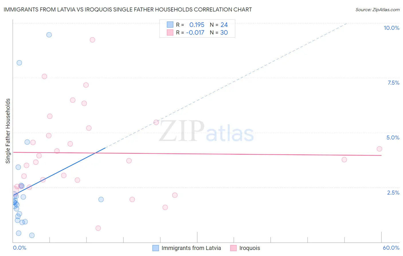 Immigrants from Latvia vs Iroquois Single Father Households