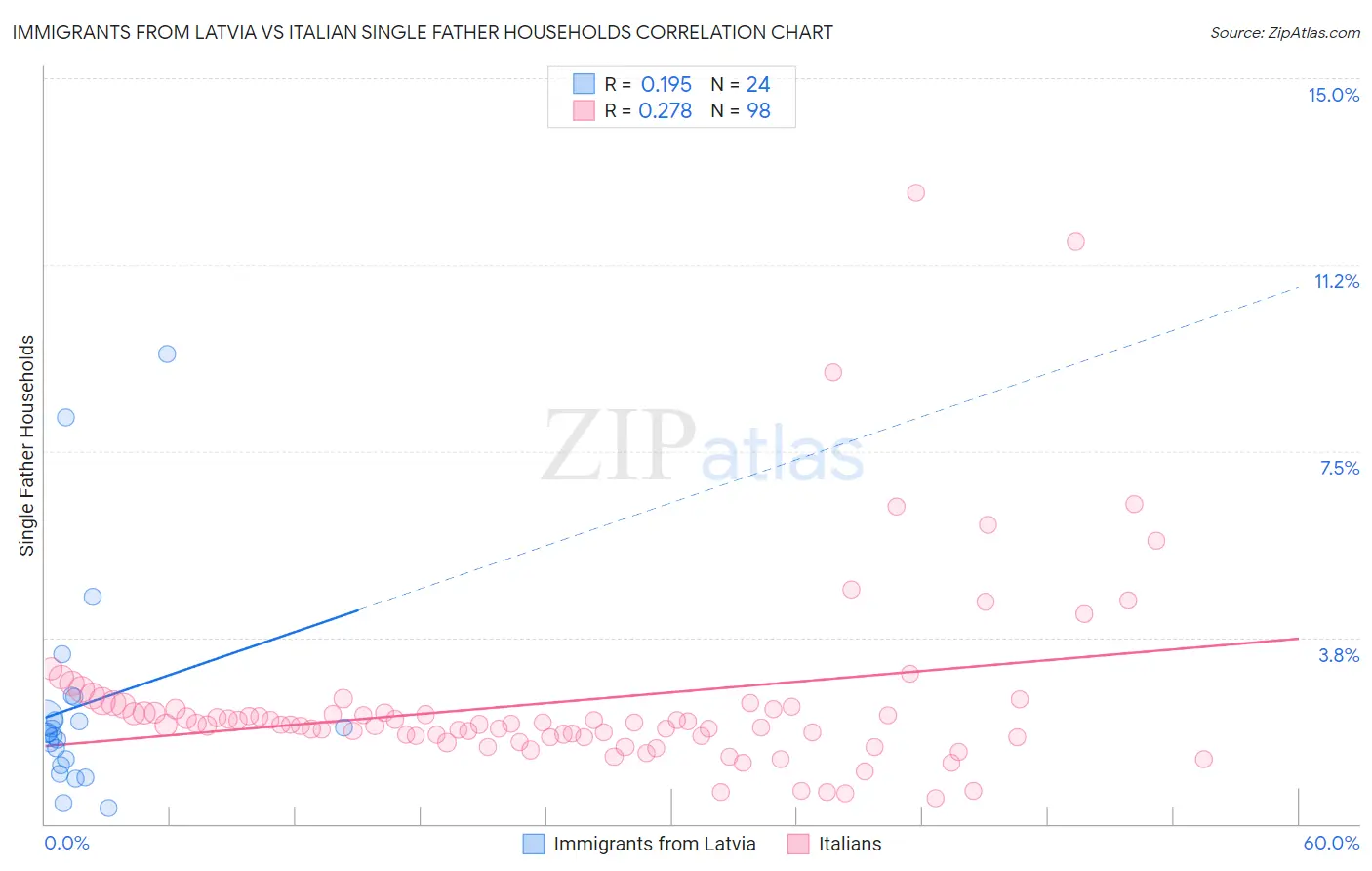 Immigrants from Latvia vs Italian Single Father Households