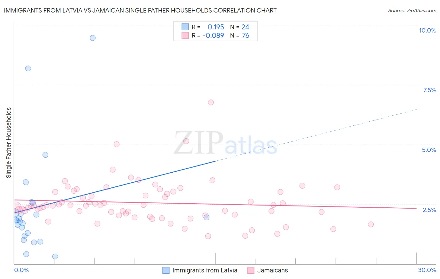 Immigrants from Latvia vs Jamaican Single Father Households