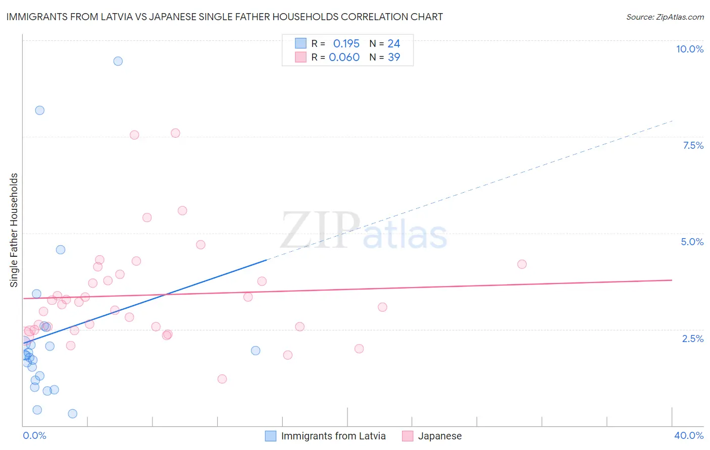 Immigrants from Latvia vs Japanese Single Father Households