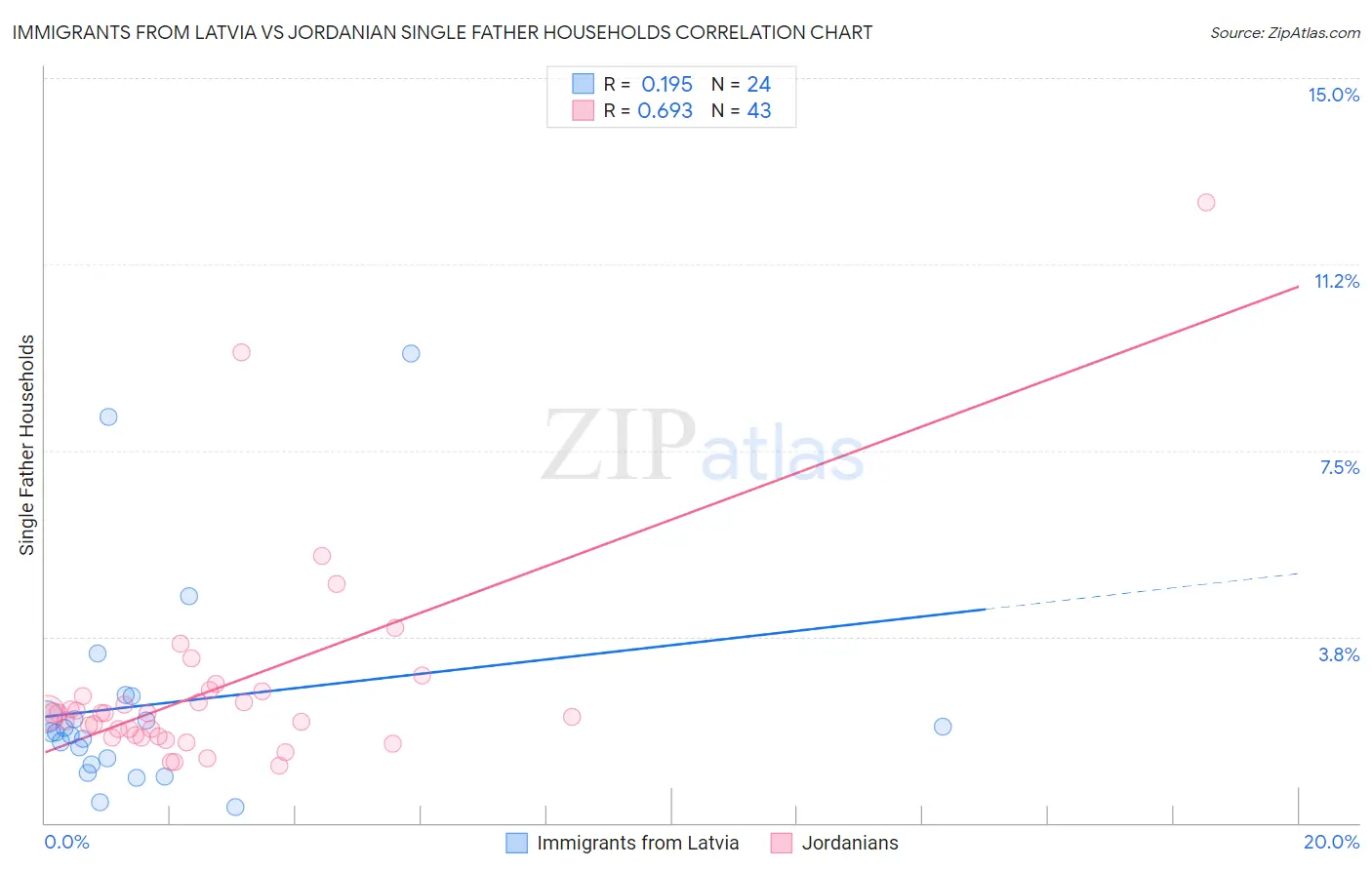 Immigrants from Latvia vs Jordanian Single Father Households