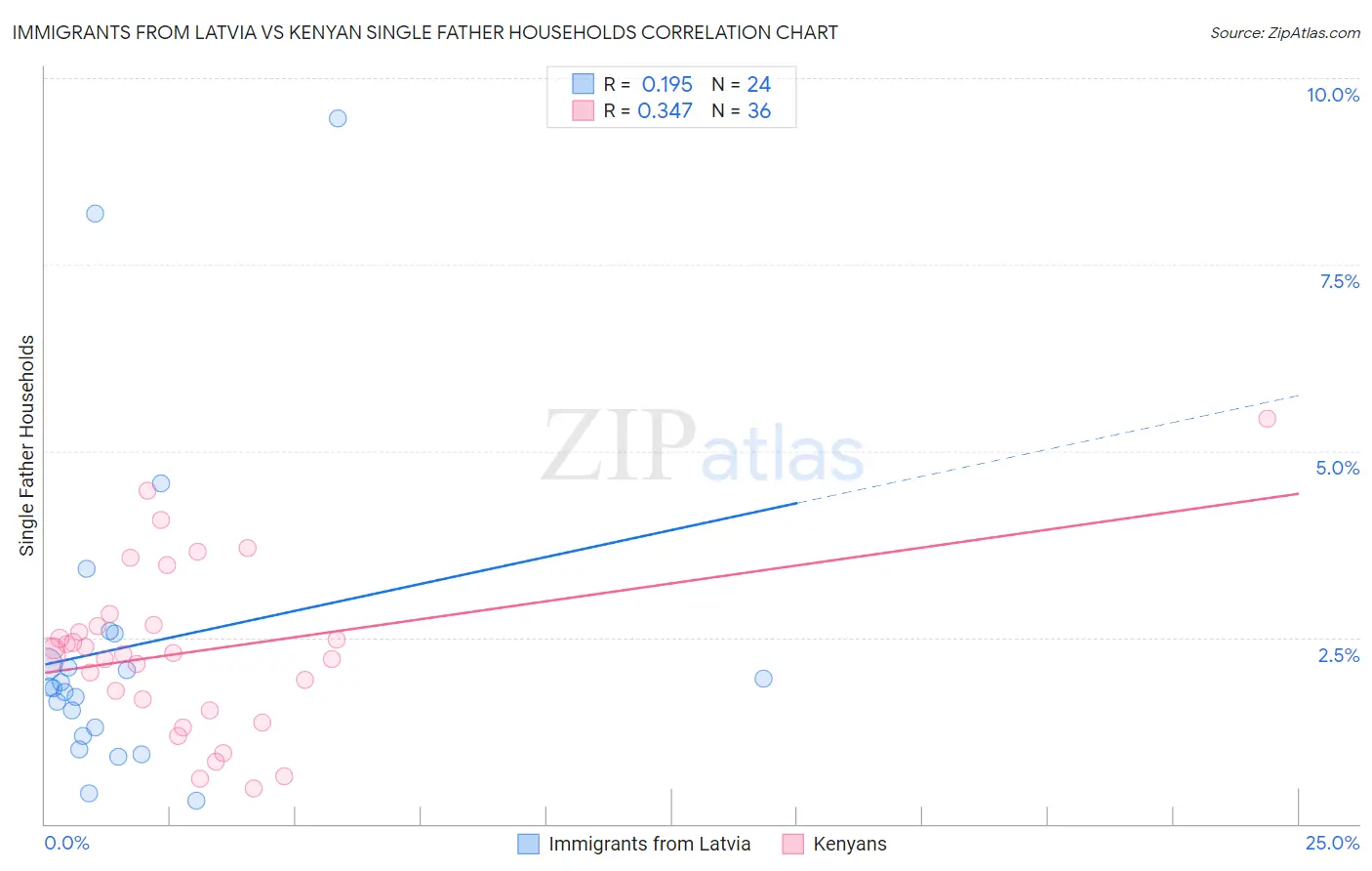 Immigrants from Latvia vs Kenyan Single Father Households