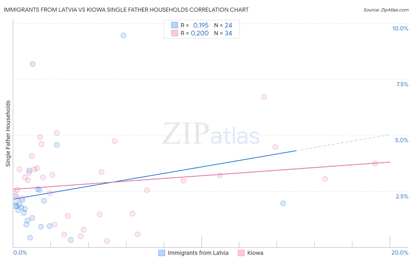 Immigrants from Latvia vs Kiowa Single Father Households