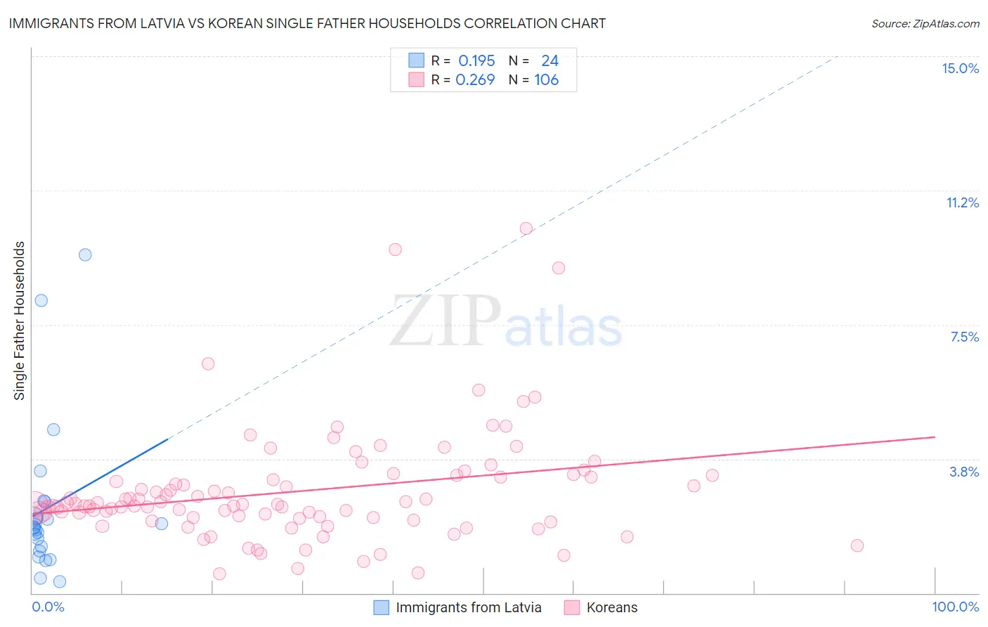 Immigrants from Latvia vs Korean Single Father Households