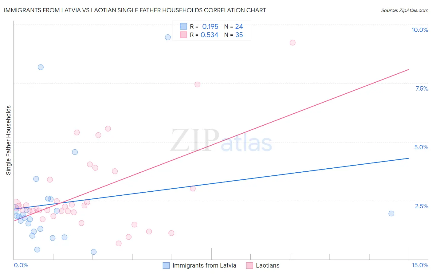 Immigrants from Latvia vs Laotian Single Father Households