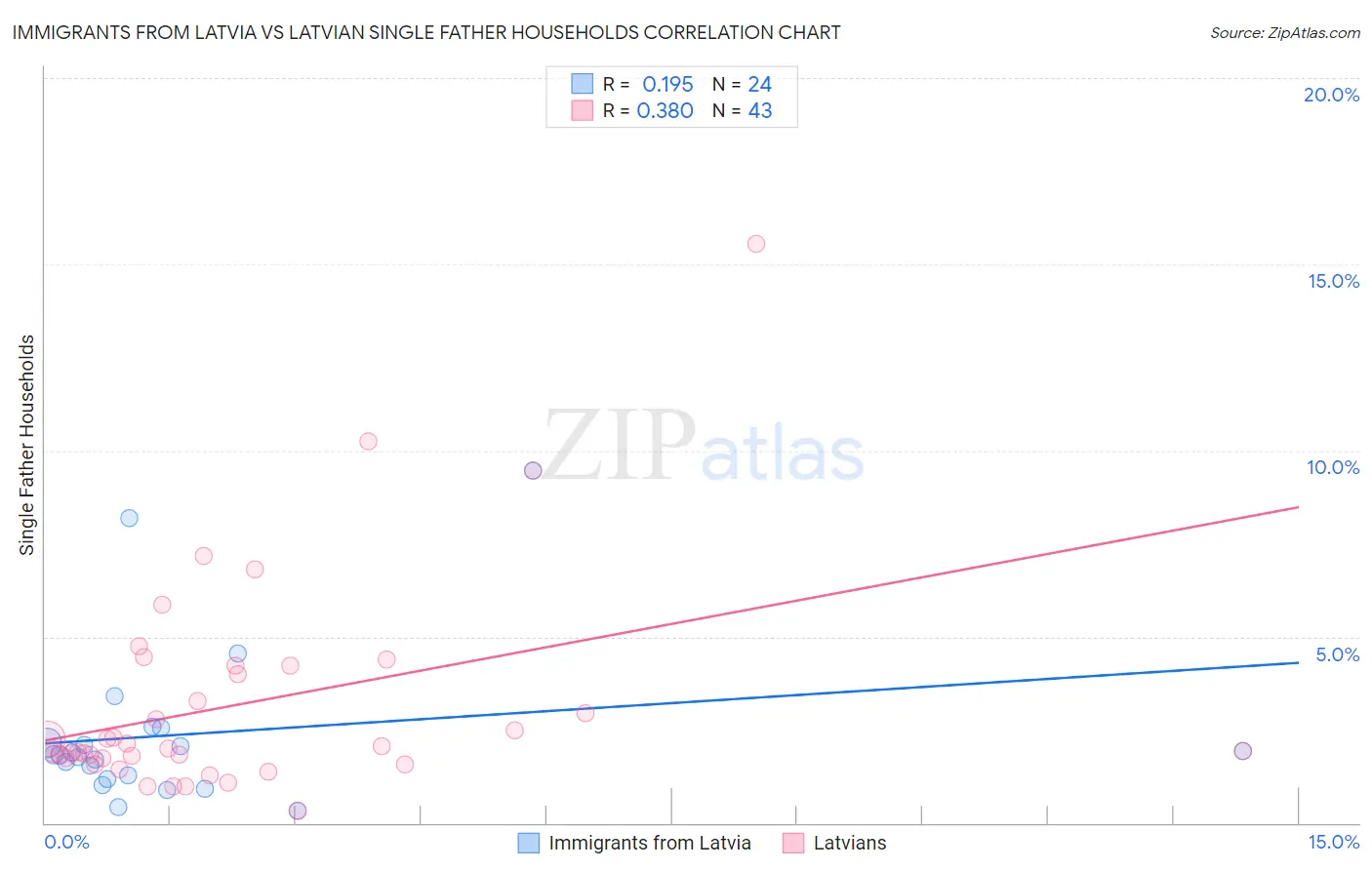 Immigrants from Latvia vs Latvian Single Father Households