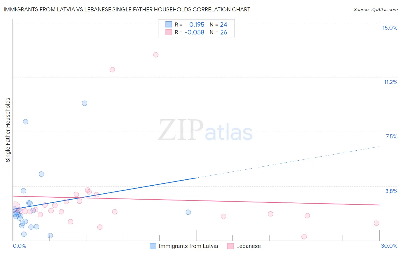 Immigrants from Latvia vs Lebanese Single Father Households