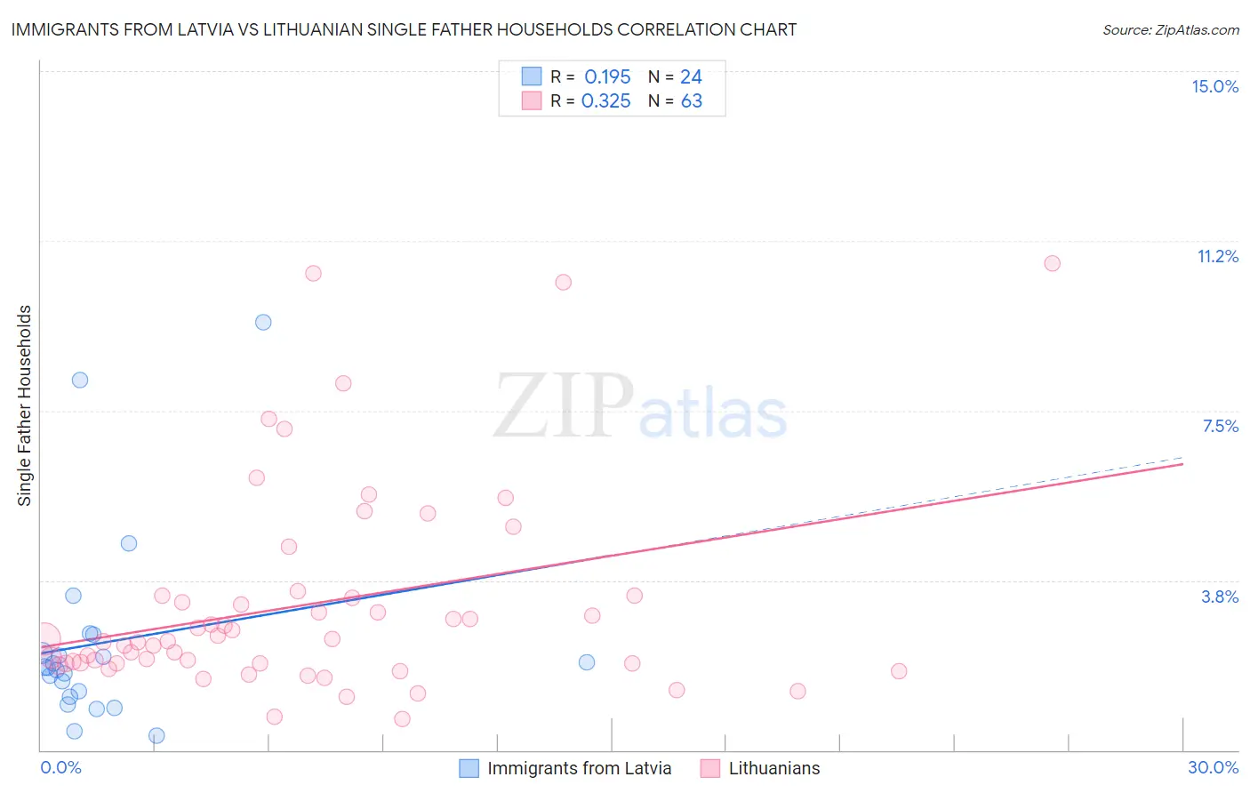 Immigrants from Latvia vs Lithuanian Single Father Households