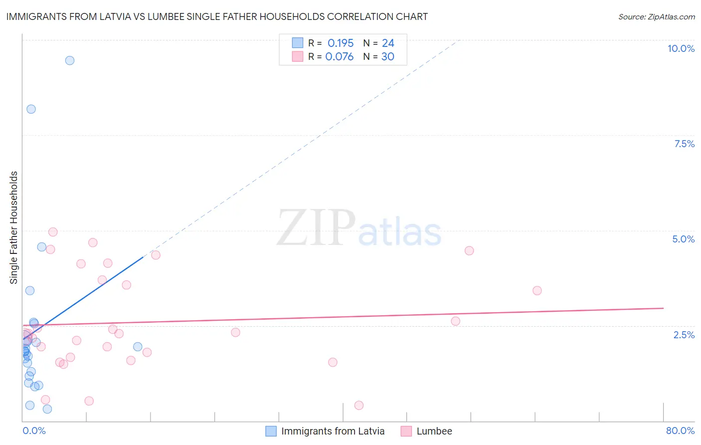 Immigrants from Latvia vs Lumbee Single Father Households