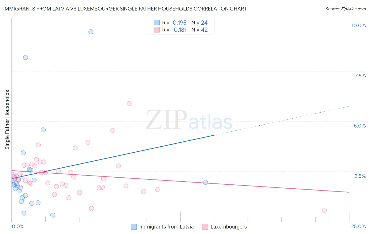 Immigrants from Latvia vs Luxembourger Single Father Households
