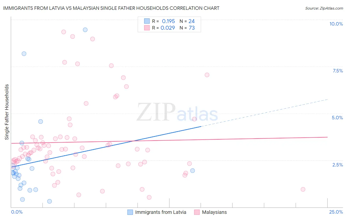 Immigrants from Latvia vs Malaysian Single Father Households