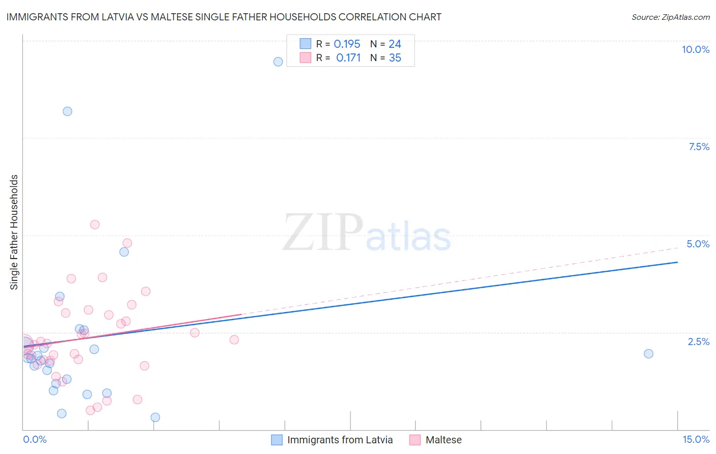 Immigrants from Latvia vs Maltese Single Father Households
