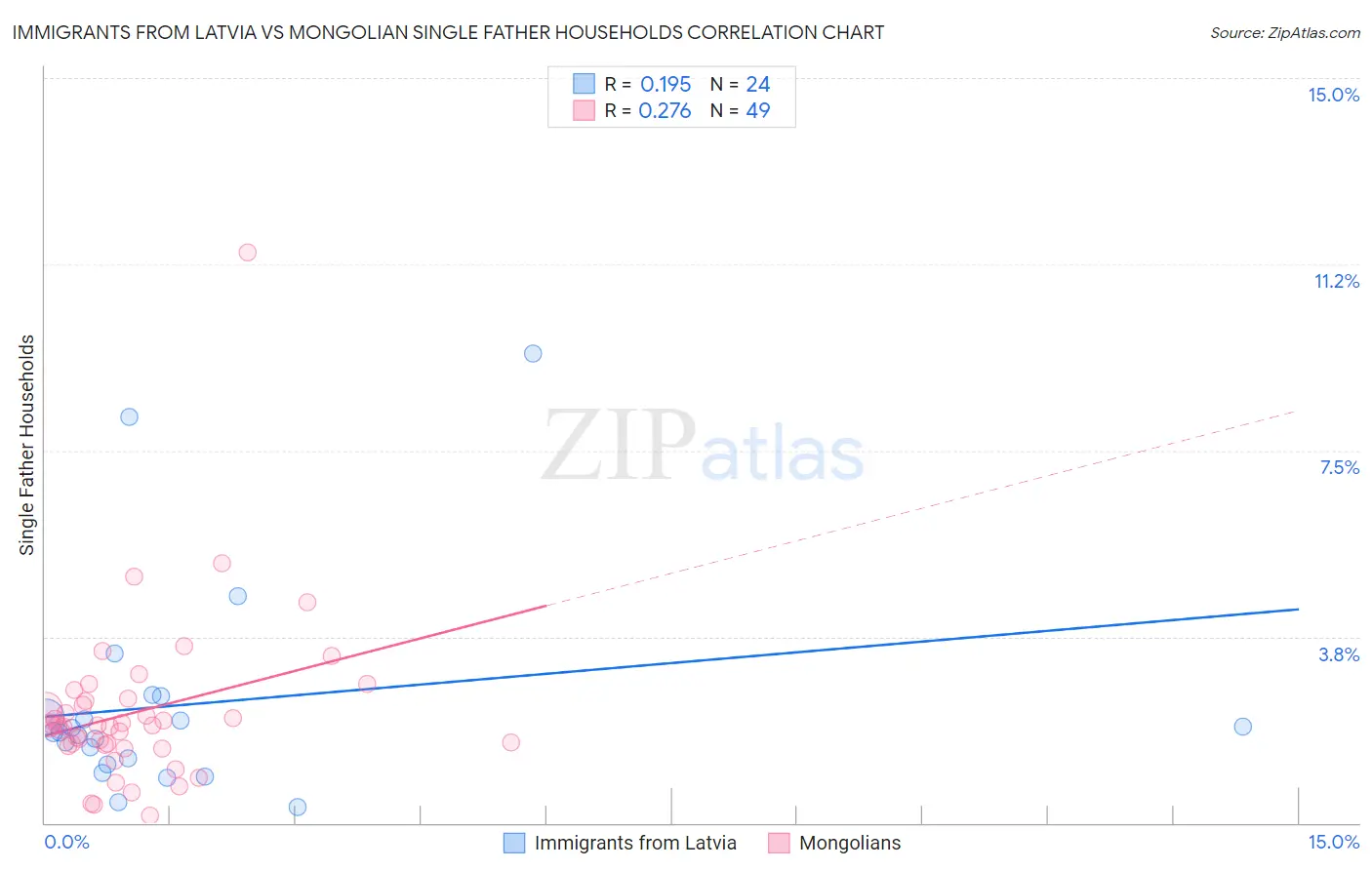 Immigrants from Latvia vs Mongolian Single Father Households