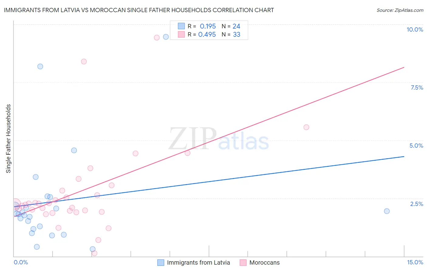 Immigrants from Latvia vs Moroccan Single Father Households